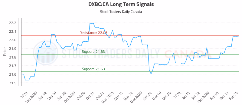 Stock Chart for DXBC:CA