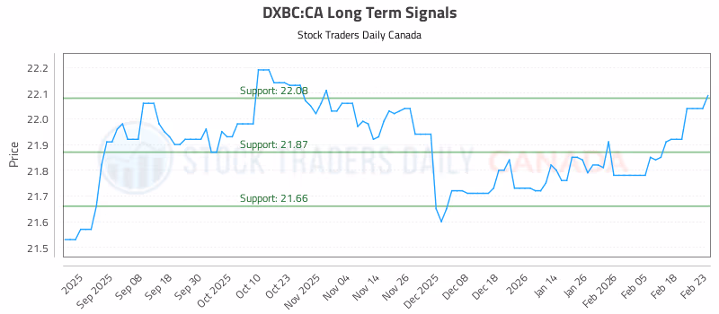 Stock Chart for DXBC:CA