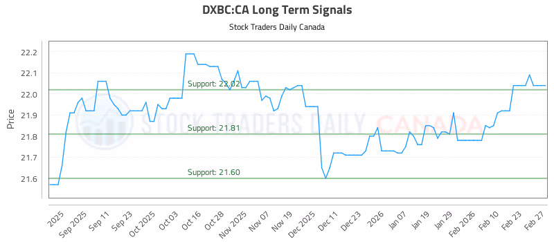 Stock Chart for DXBC:CA