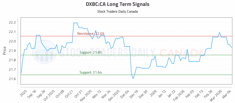 Stock Chart for DXBC:CA