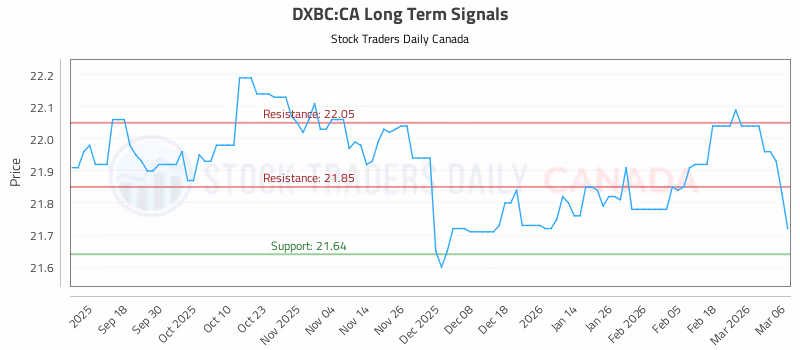 Stock Chart for DXBC:CA