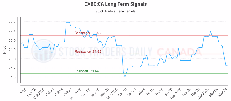 Stock Chart for DXBC:CA