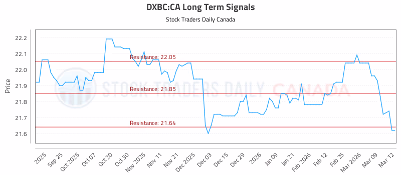 Stock Chart for DXBC:CA
