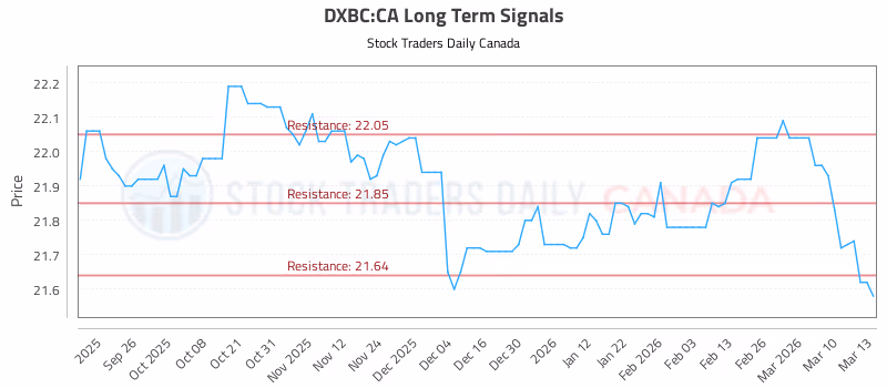Stock Chart for DXBC:CA