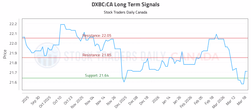 Stock Chart for DXBC:CA