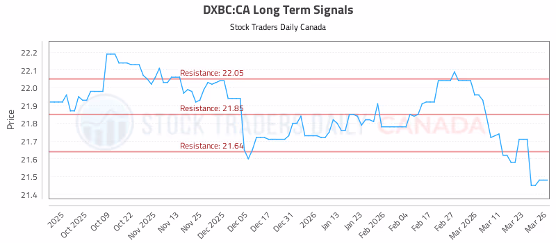 Stock Chart for DXBC:CA