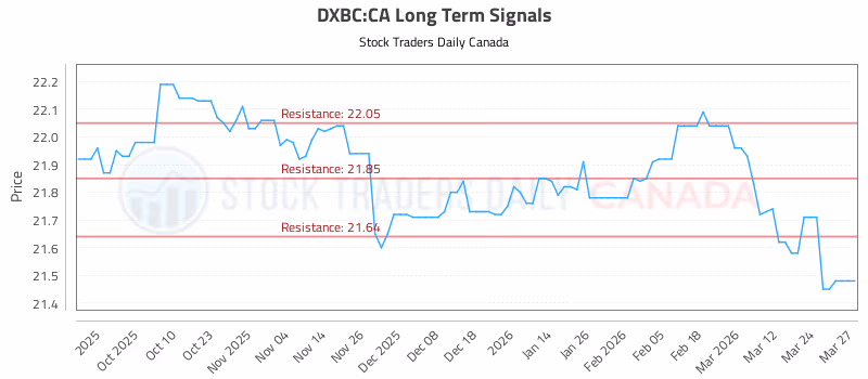 Stock Chart for DXBC:CA