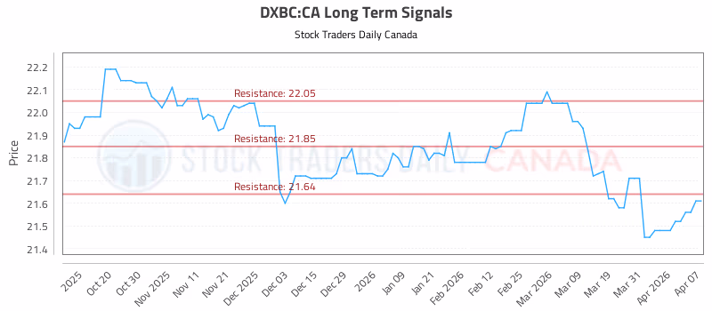 Stock Chart for DXBC:CA