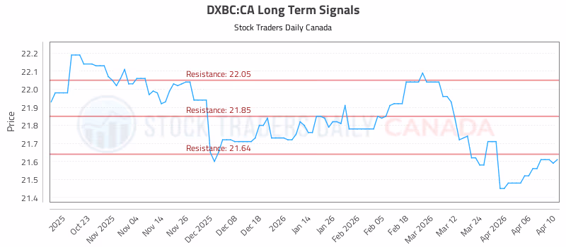Stock Chart for DXBC:CA