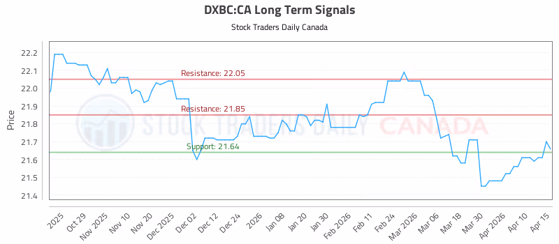 Stock Chart for DXBC:CA