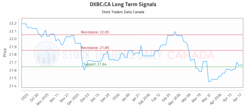 Stock Chart for DXBC:CA