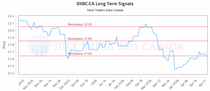 Stock Chart for DXBC:CA