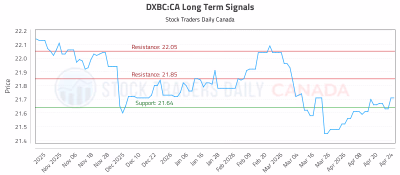 Stock Chart for DXBC:CA