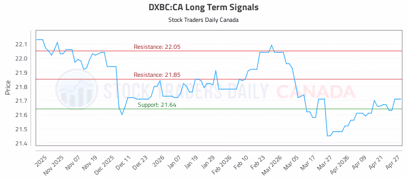 Stock Chart for DXBC:CA