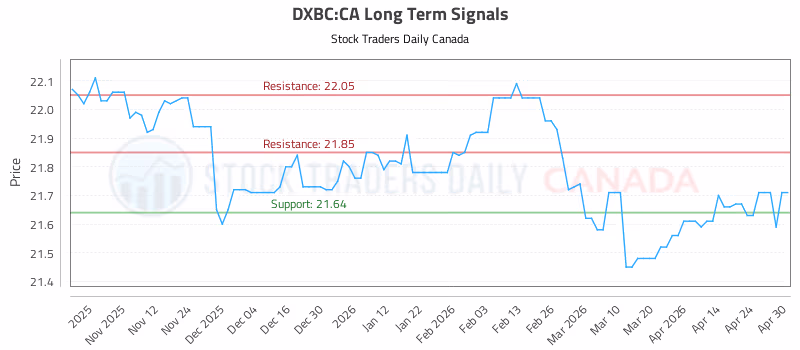 Stock Chart for DXBC:CA