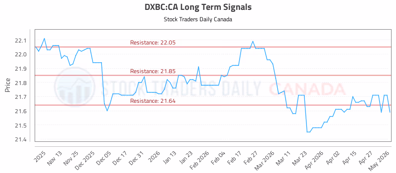 Stock Chart for DXBC:CA