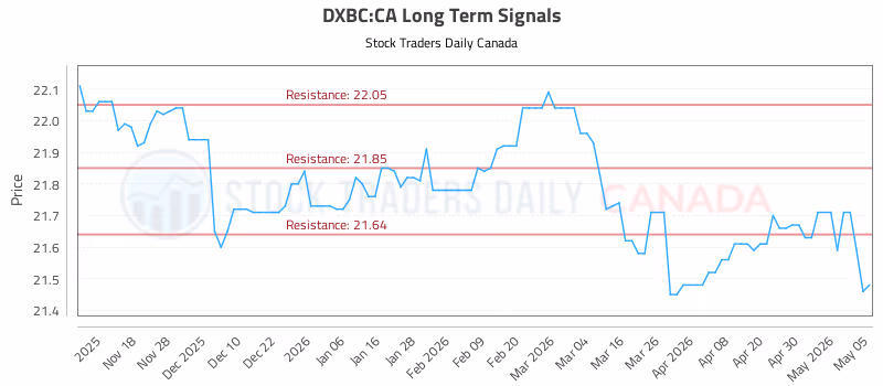 Stock Chart for DXBC:CA