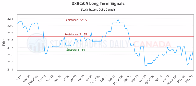 Stock Chart for DXBC:CA