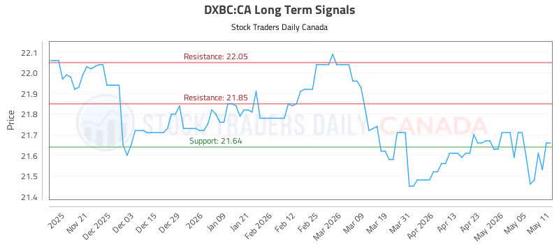 Stock Chart for DXBC:CA