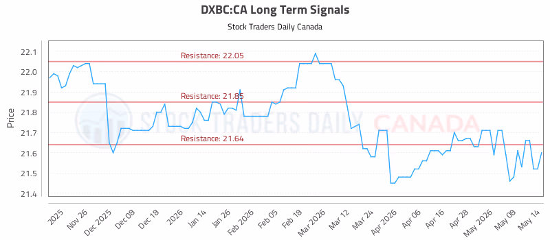 Stock Chart for DXBC:CA
