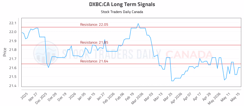 Stock Chart for DXBC:CA