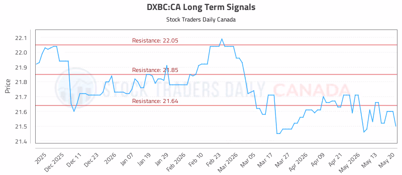 Stock Chart for DXBC:CA