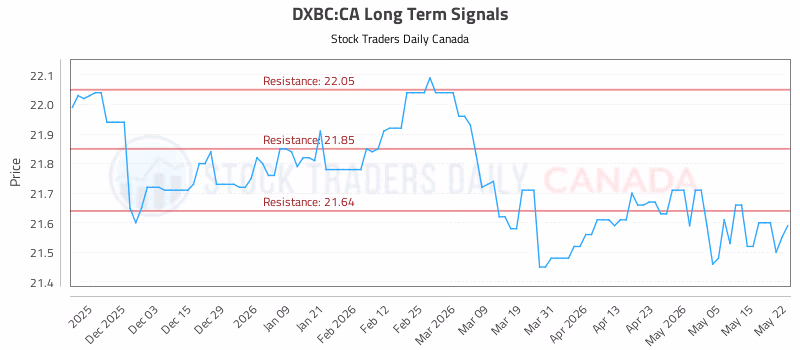 Stock Chart for DXBC:CA