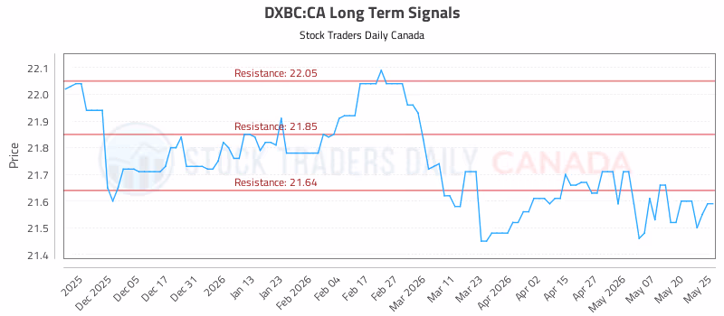 Stock Chart for DXBC:CA