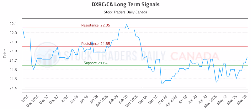 Stock Chart for DXBC:CA