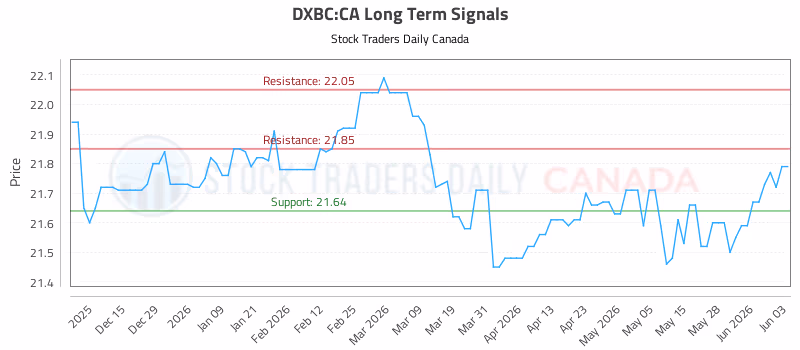 Stock Chart for DXBC:CA