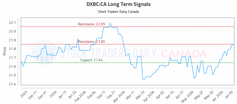 Stock Chart for DXBC:CA