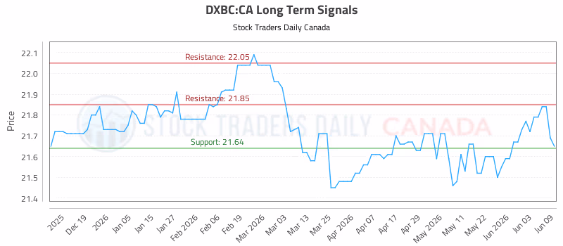 Stock Chart for DXBC:CA