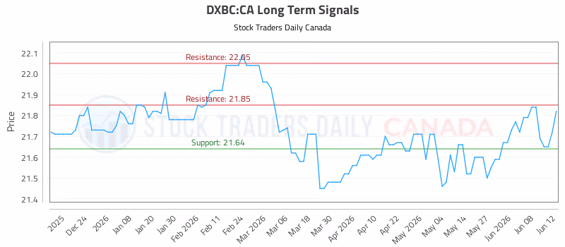 Stock Chart for DXBC:CA