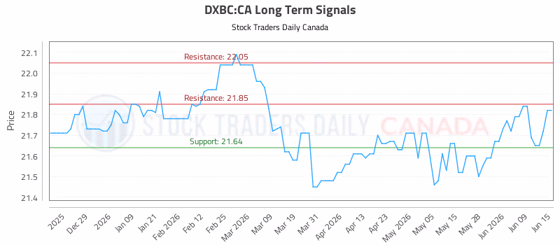 Stock Chart for DXBC:CA