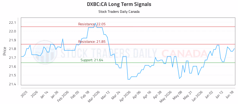Stock Chart for DXBC:CA
