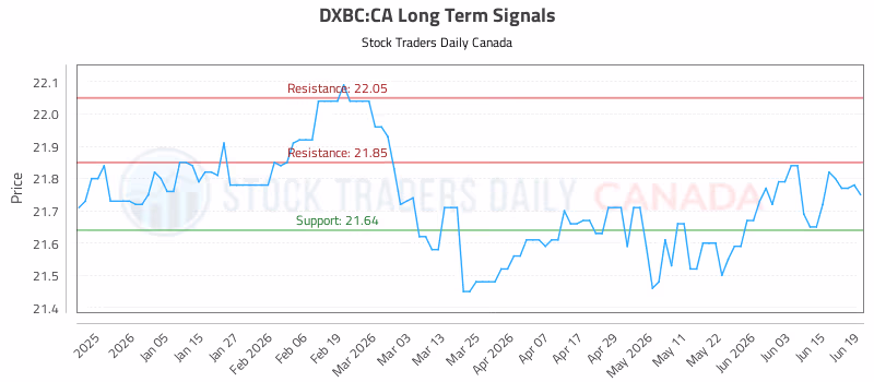Stock Chart for DXBC:CA