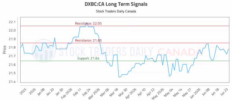 Stock Chart for DXBC:CA