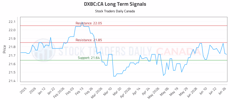 Stock Chart for DXBC:CA