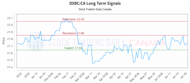 Stock Chart for DXBC:CA