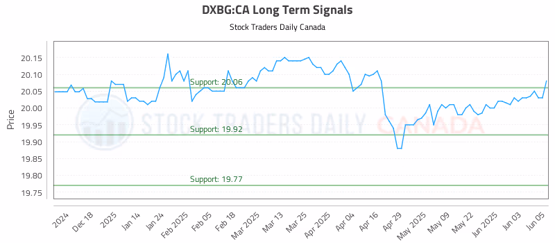 Stock Chart for DXBG:CA