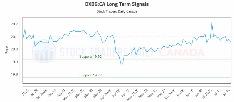 Stock Chart for DXBG:CA
