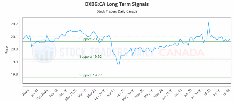 Stock Chart for DXBG:CA