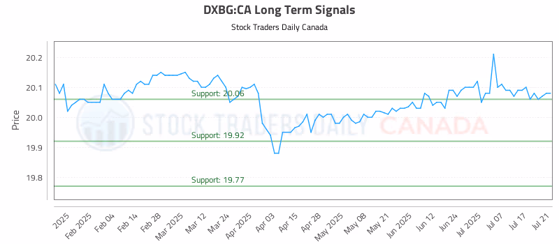 Stock Chart for DXBG:CA