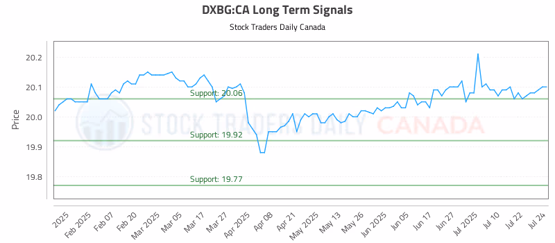 Stock Chart for DXBG:CA