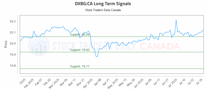 Stock Chart for DXBG:CA