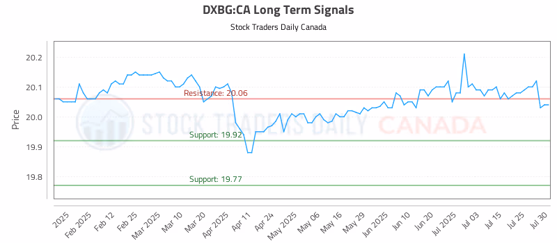 Stock Chart for DXBG:CA