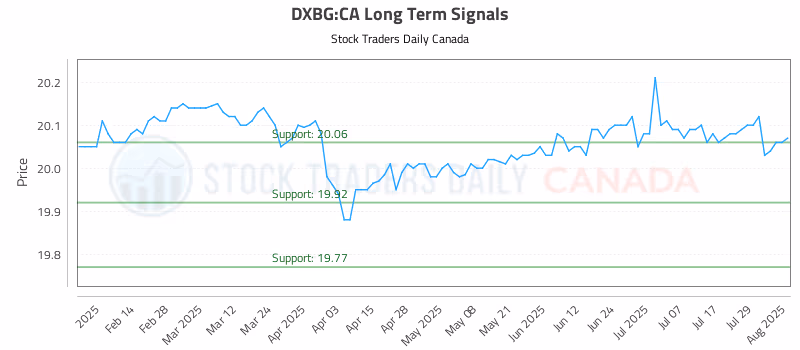 Stock Chart for DXBG:CA