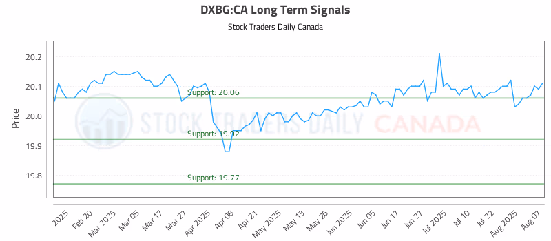 Stock Chart for DXBG:CA