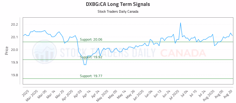 Stock Chart for DXBG:CA