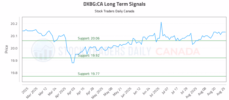 Stock Chart for DXBG:CA